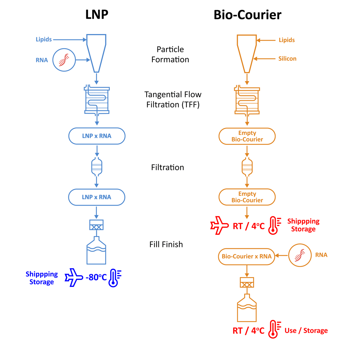 Diagram comparing manufacturing workflows for LNPs and Bio-Courier