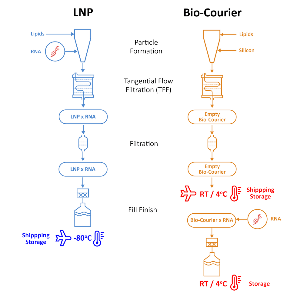 Comparative diagram of LNP and Bio-Courier manufacturing process